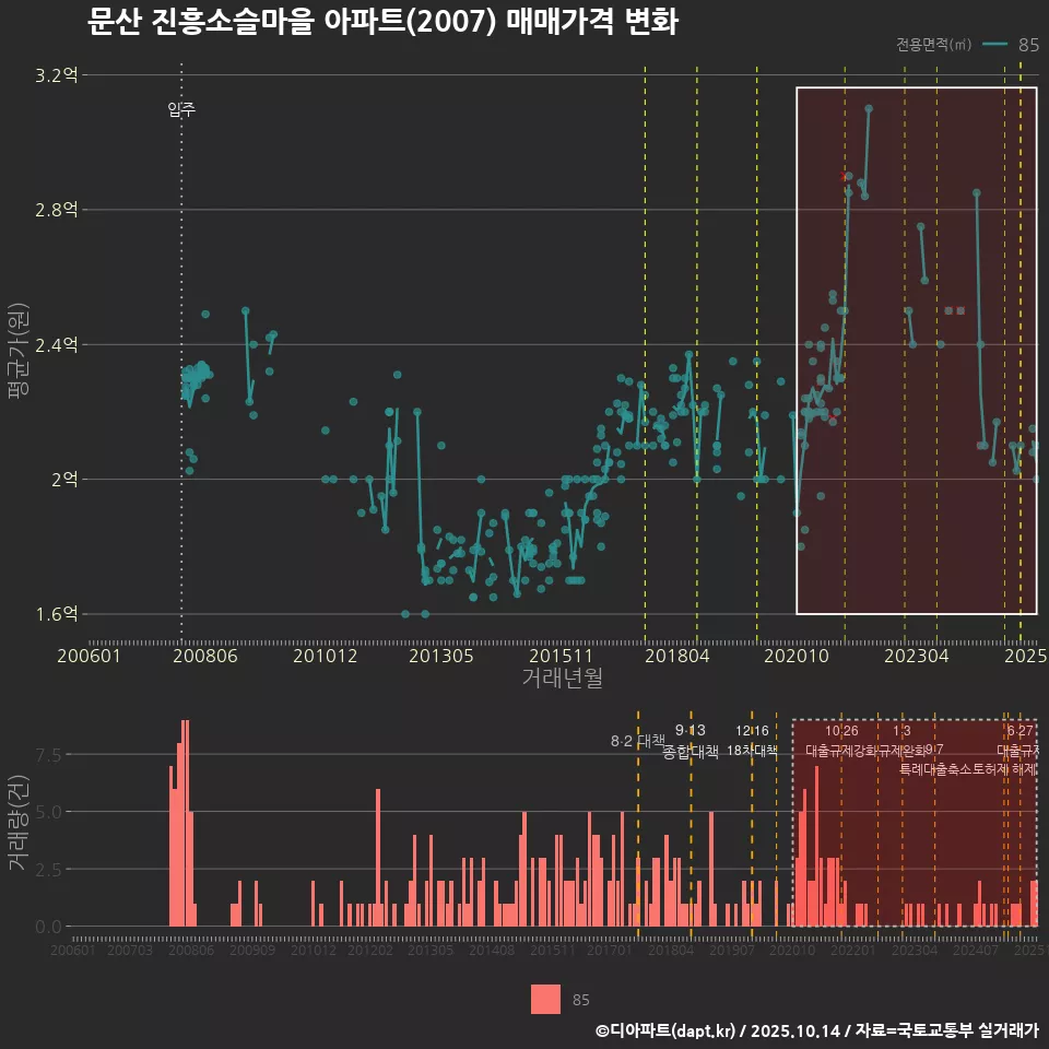 문산 진흥소슬마을 아파트(2007) 매매가격 변화