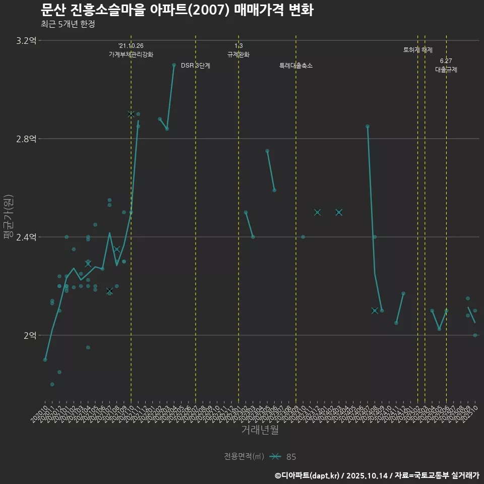 문산 진흥소슬마을 아파트(2007) 매매가격 변화