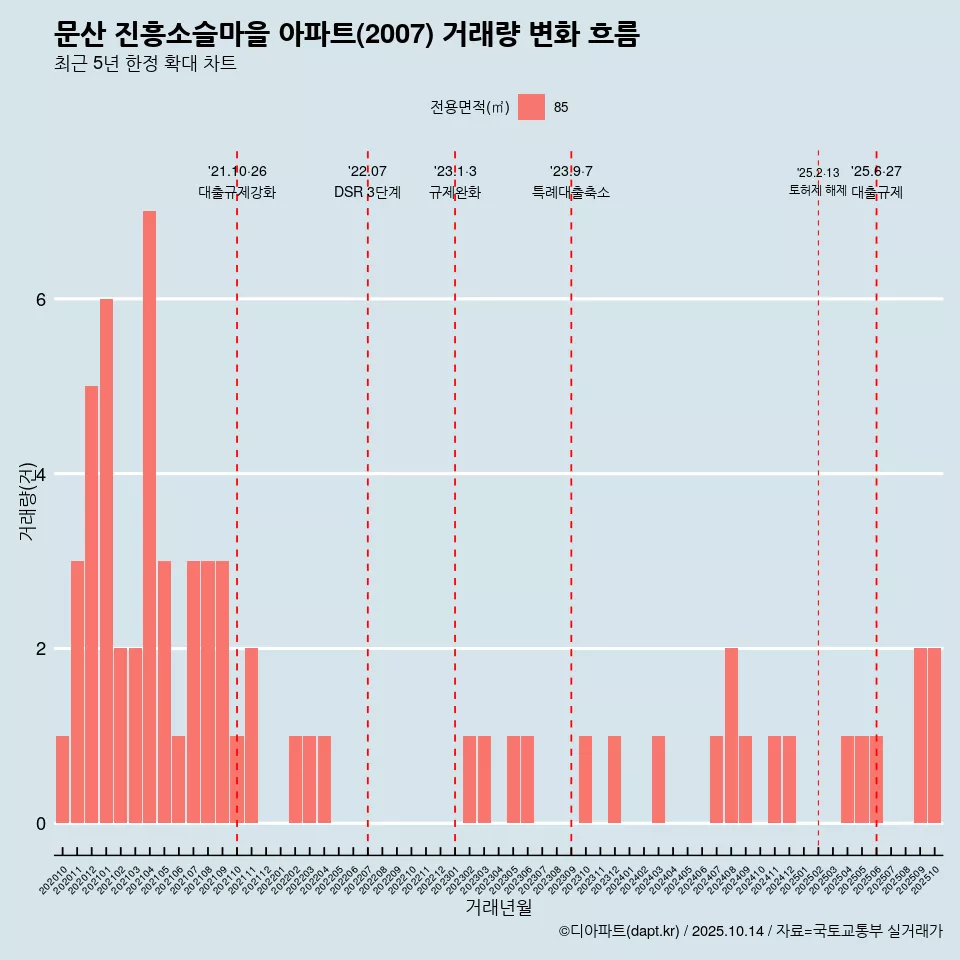 문산 진흥소슬마을 아파트(2007) 거래량 변화 흐름
