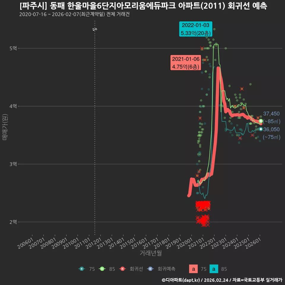 [파주시] 동패 한울마을6단지아모리움에듀파크 아파트(2011) 회귀선 예측