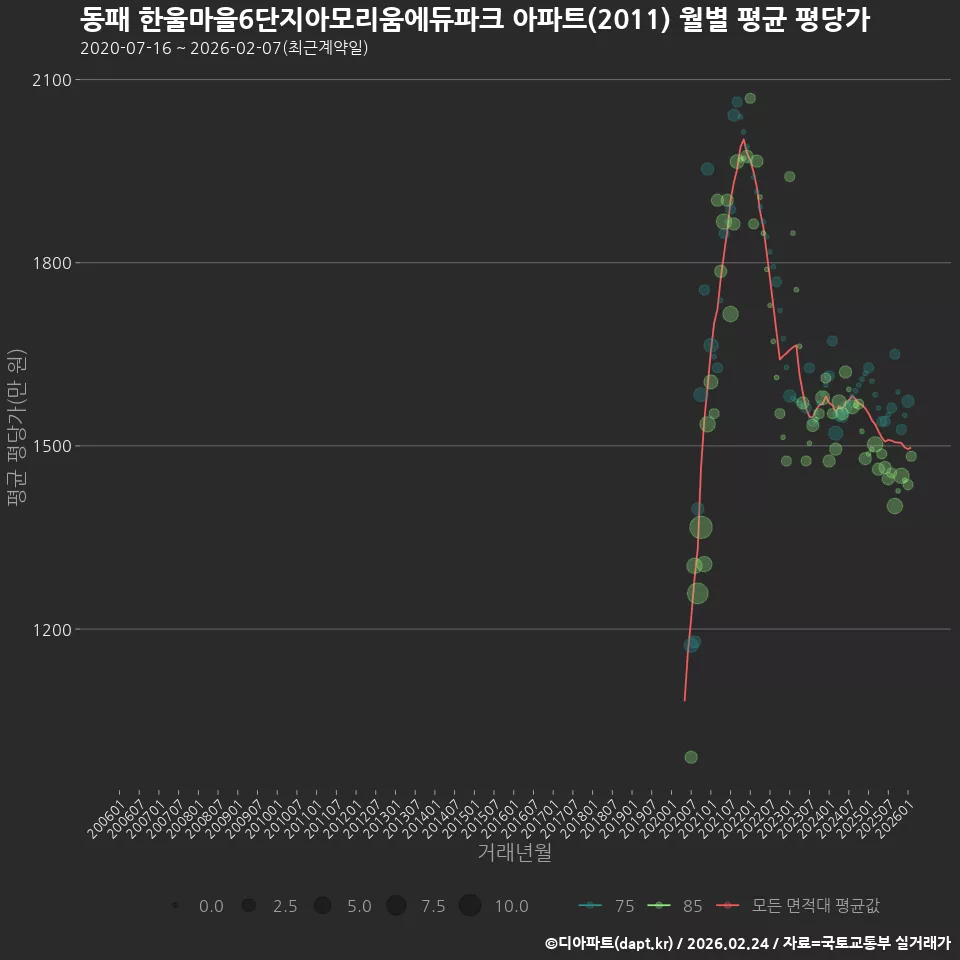 동패 한울마을6단지아모리움에듀파크 아파트(2011) 월별 평균 평당가