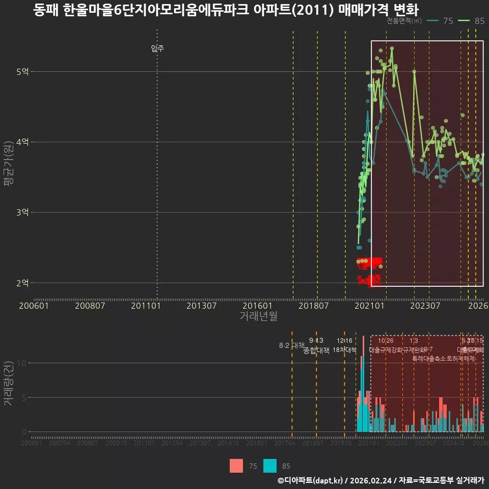 동패 한울마을6단지아모리움에듀파크 아파트(2011) 매매가격 변화
