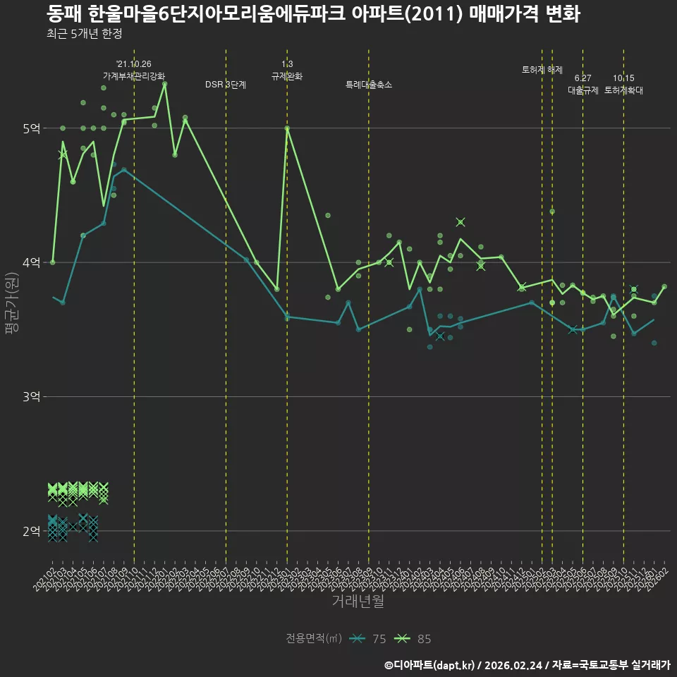 동패 한울마을6단지아모리움에듀파크 아파트(2011) 매매가격 변화