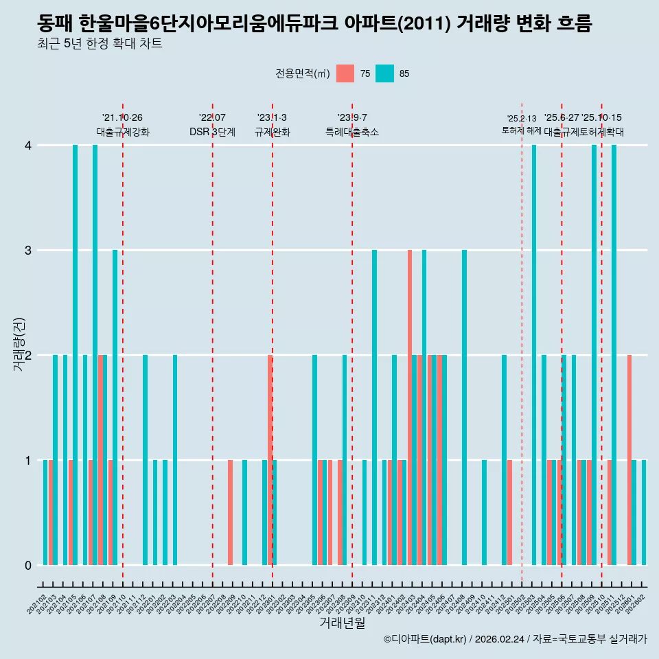 동패 한울마을6단지아모리움에듀파크 아파트(2011) 거래량 변화 흐름