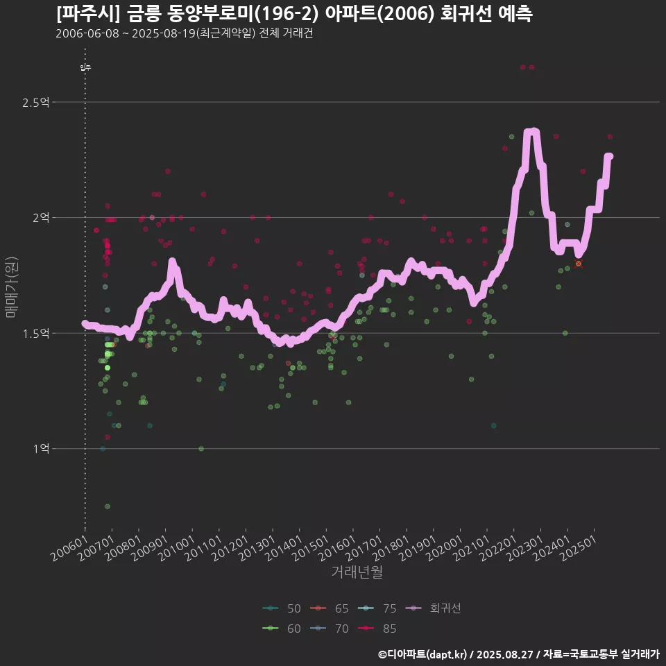 [파주시] 금릉 동양부로미(196-2) 아파트(2006) 회귀선 예측