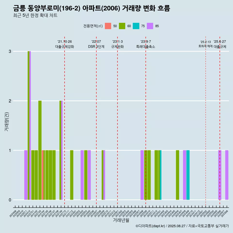 금릉 동양부로미(196-2) 아파트(2006) 거래량 변화 흐름