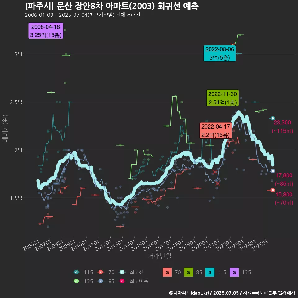 [파주시] 문산 장안8차 아파트(2003) 회귀선 예측