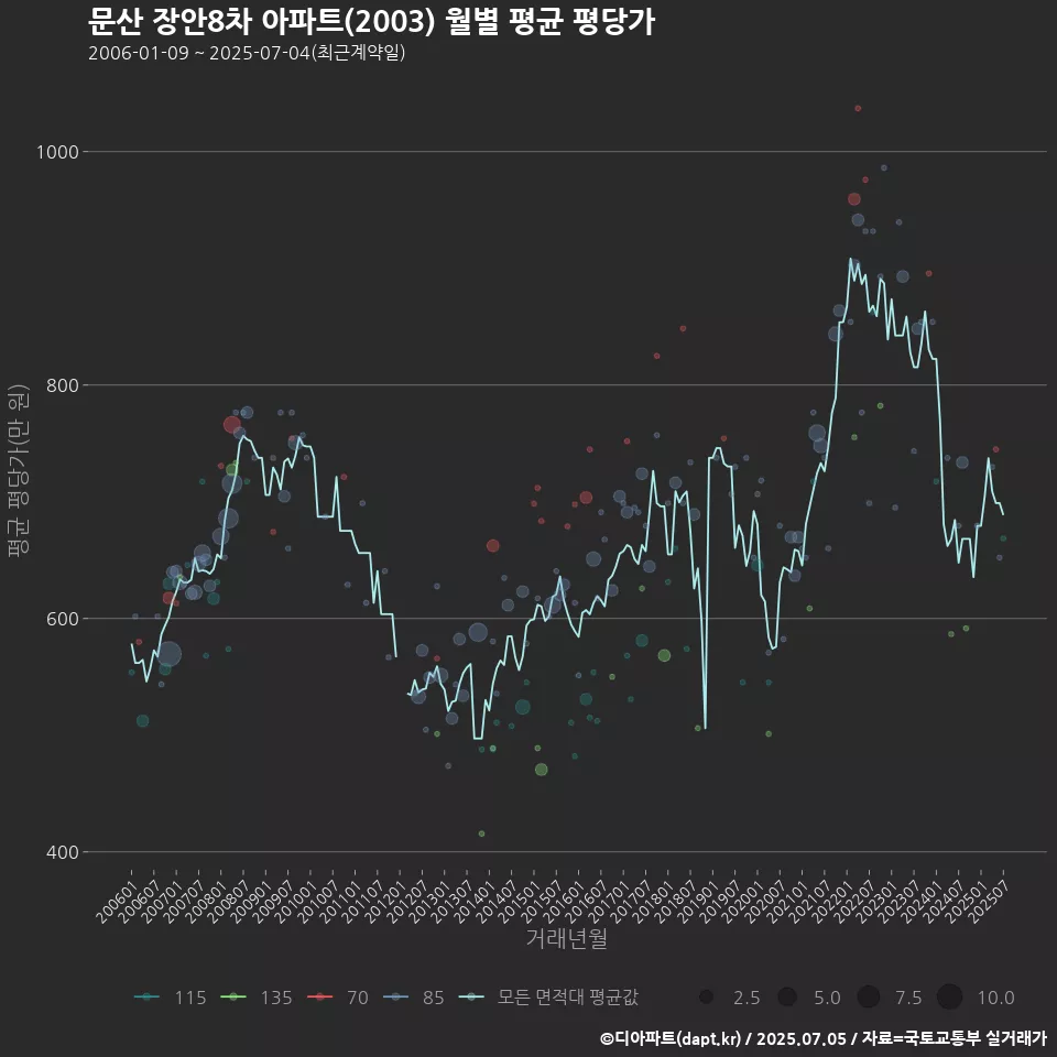 문산 장안8차 아파트(2003) 월별 평균 평당가