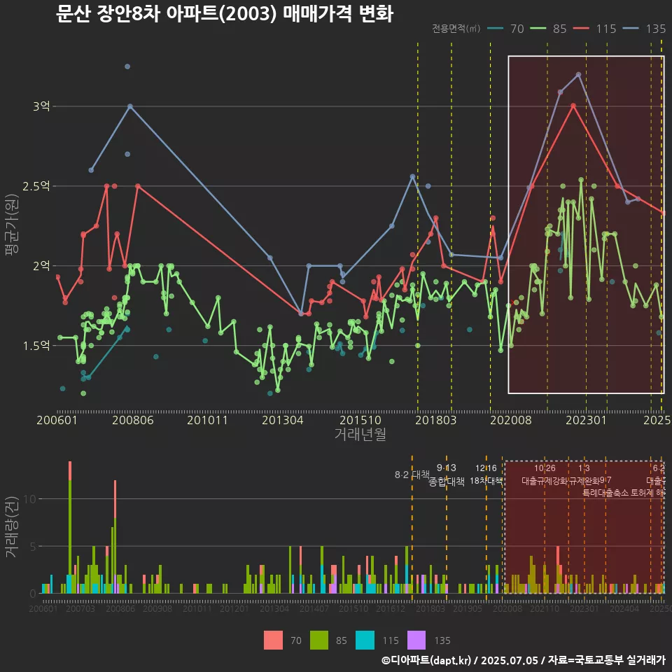 문산 장안8차 아파트(2003) 매매가격 변화