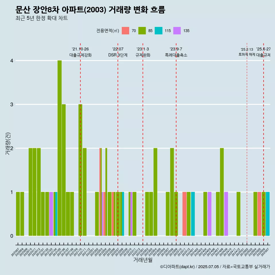 문산 장안8차 아파트(2003) 거래량 변화 흐름