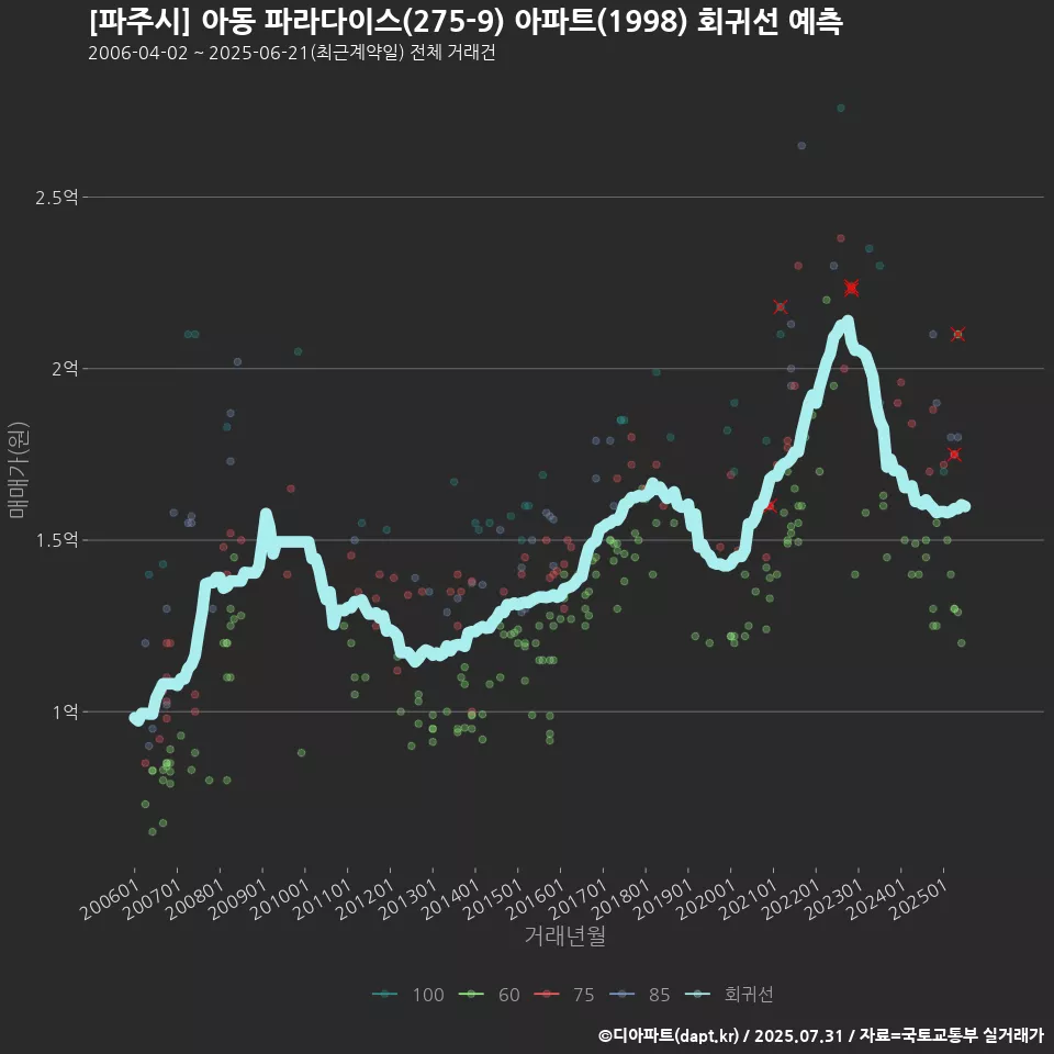 [파주시] 아동 파라다이스(275-9) 아파트(1998) 회귀선 예측