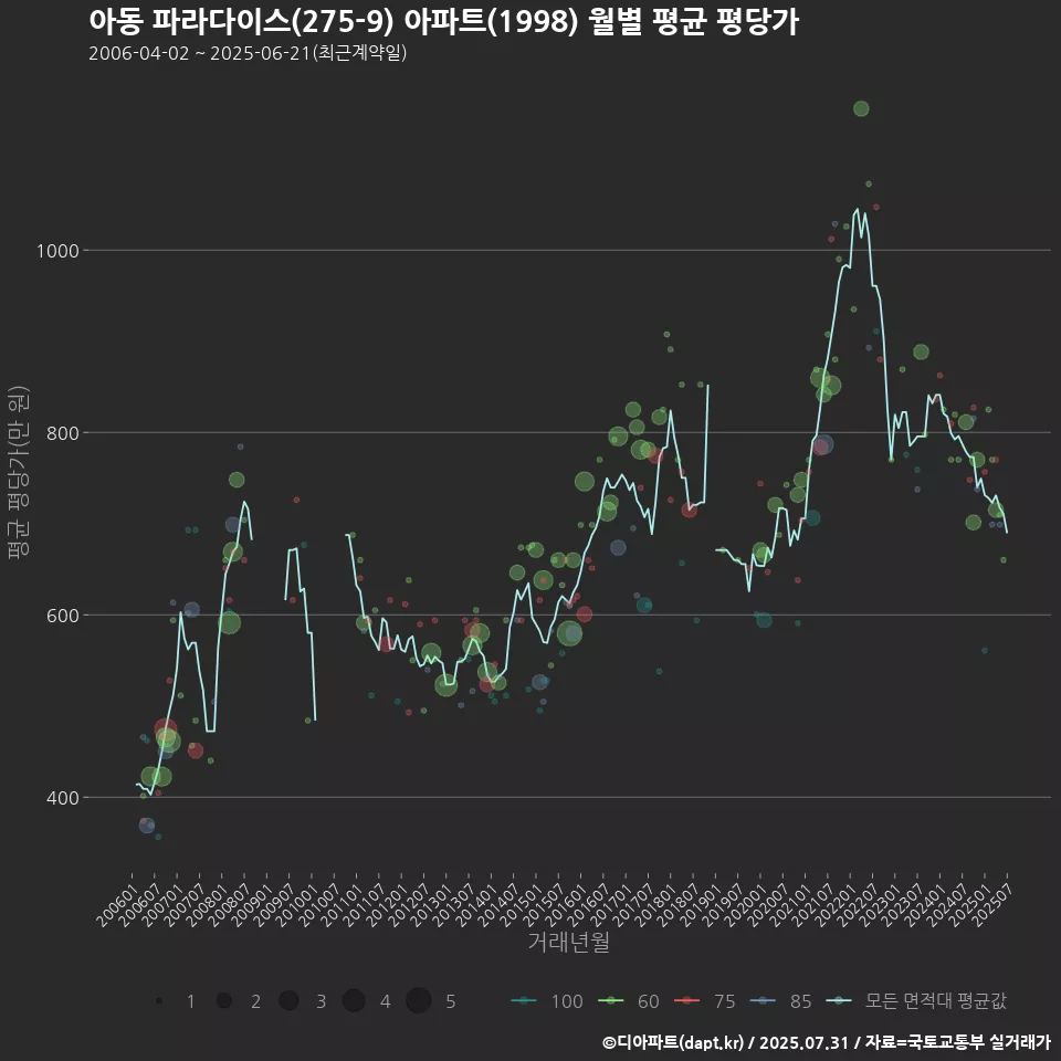 아동 파라다이스(275-9) 아파트(1998) 월별 평균 평당가