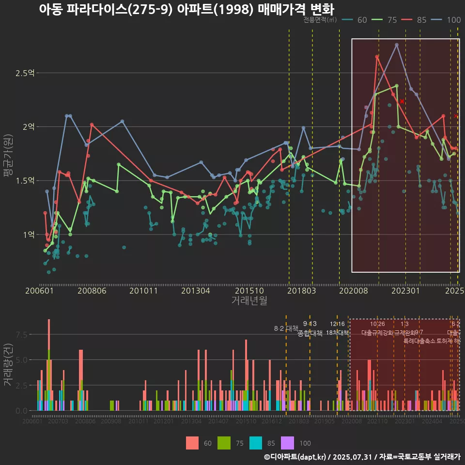 아동 파라다이스(275-9) 아파트(1998) 매매가격 변화