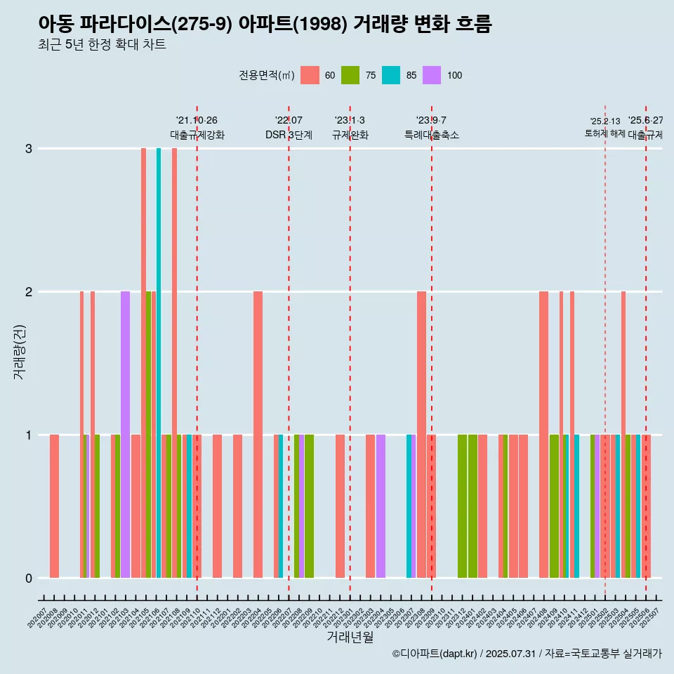 아동 파라다이스(275-9) 아파트(1998) 거래량 변화 흐름