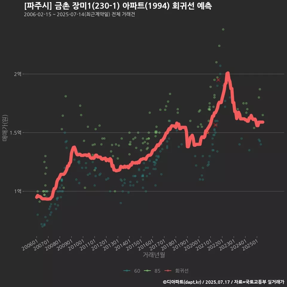 [파주시] 금촌 장미1(230-1) 아파트(1994) 회귀선 예측