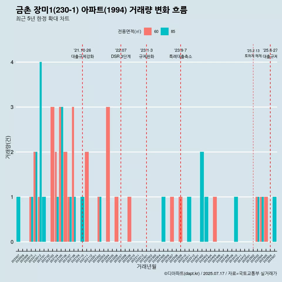 금촌 장미1(230-1) 아파트(1994) 거래량 변화 흐름
