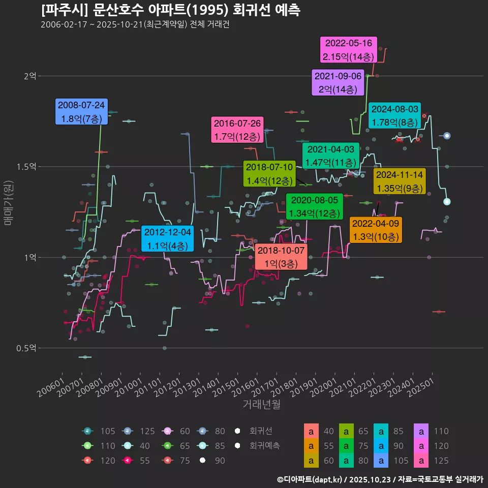 [파주시] 문산호수 아파트(1995) 회귀선 예측