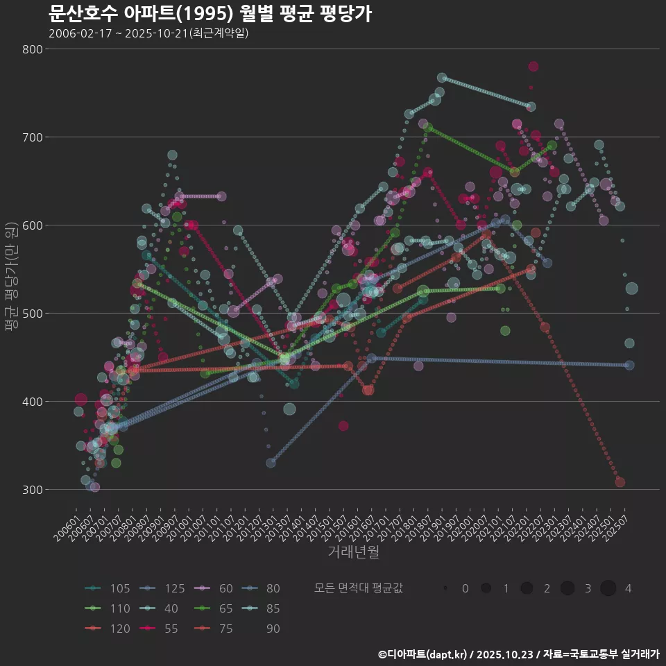문산호수 아파트(1995) 월별 평균 평당가