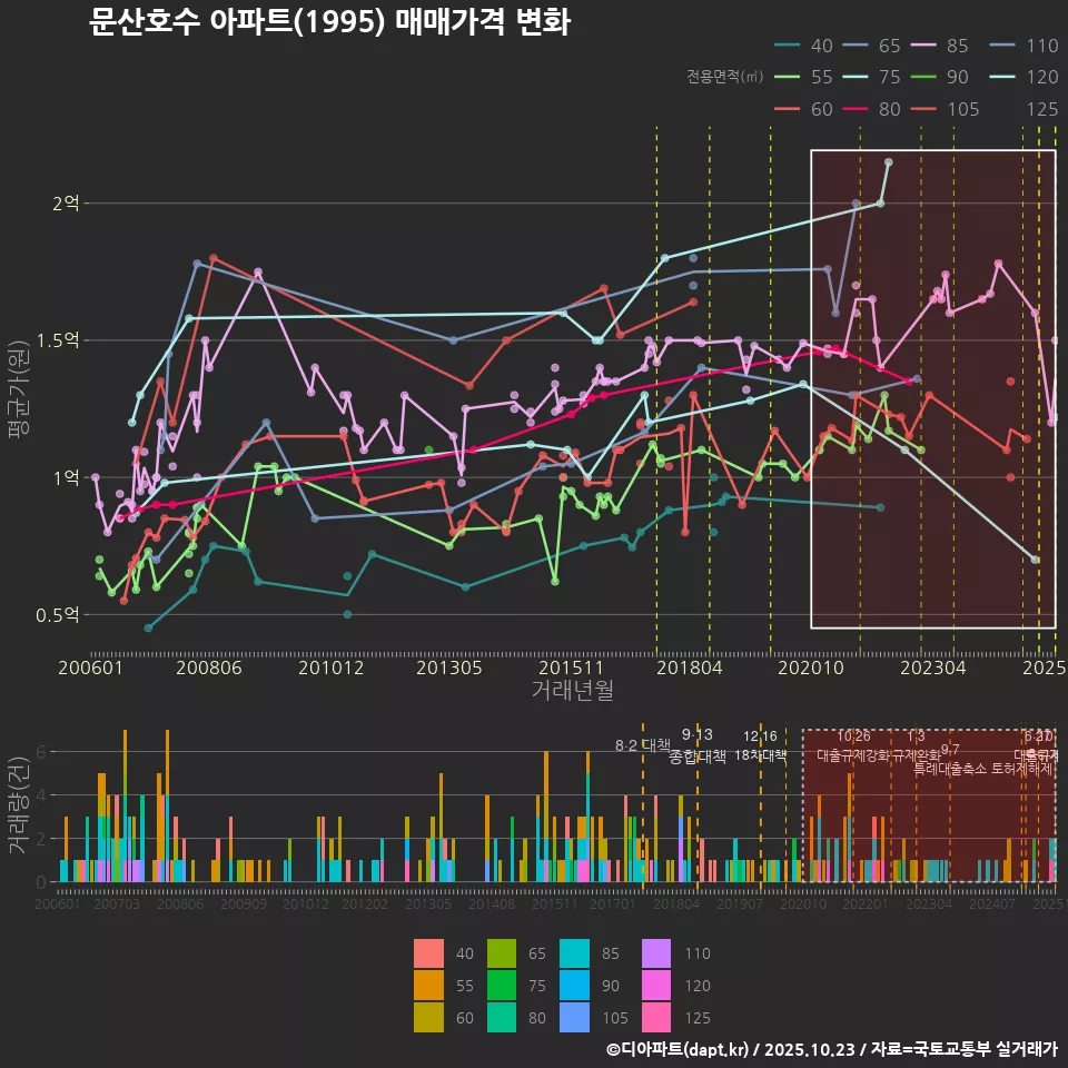 문산호수 아파트(1995) 매매가격 변화