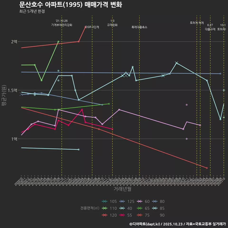 문산호수 아파트(1995) 매매가격 변화
