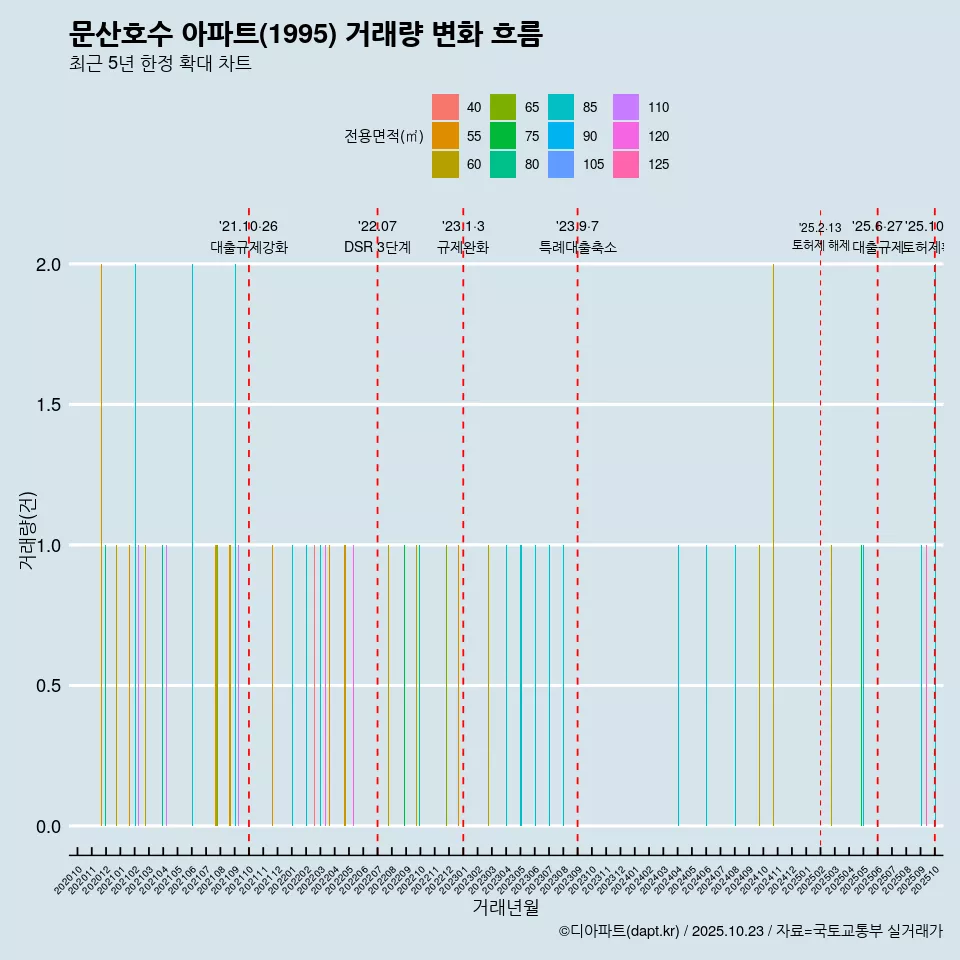 문산호수 아파트(1995) 거래량 변화 흐름