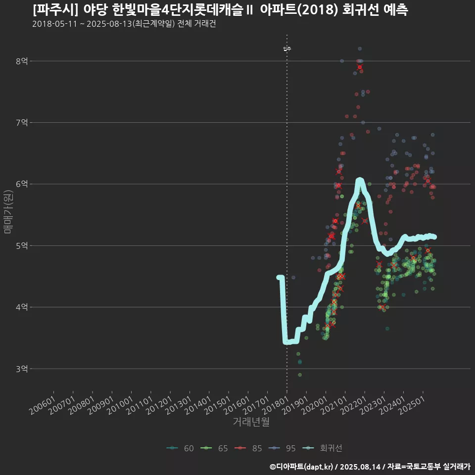 [파주시] 야당 한빛마을4단지롯데캐슬Ⅱ 아파트(2018) 회귀선 예측