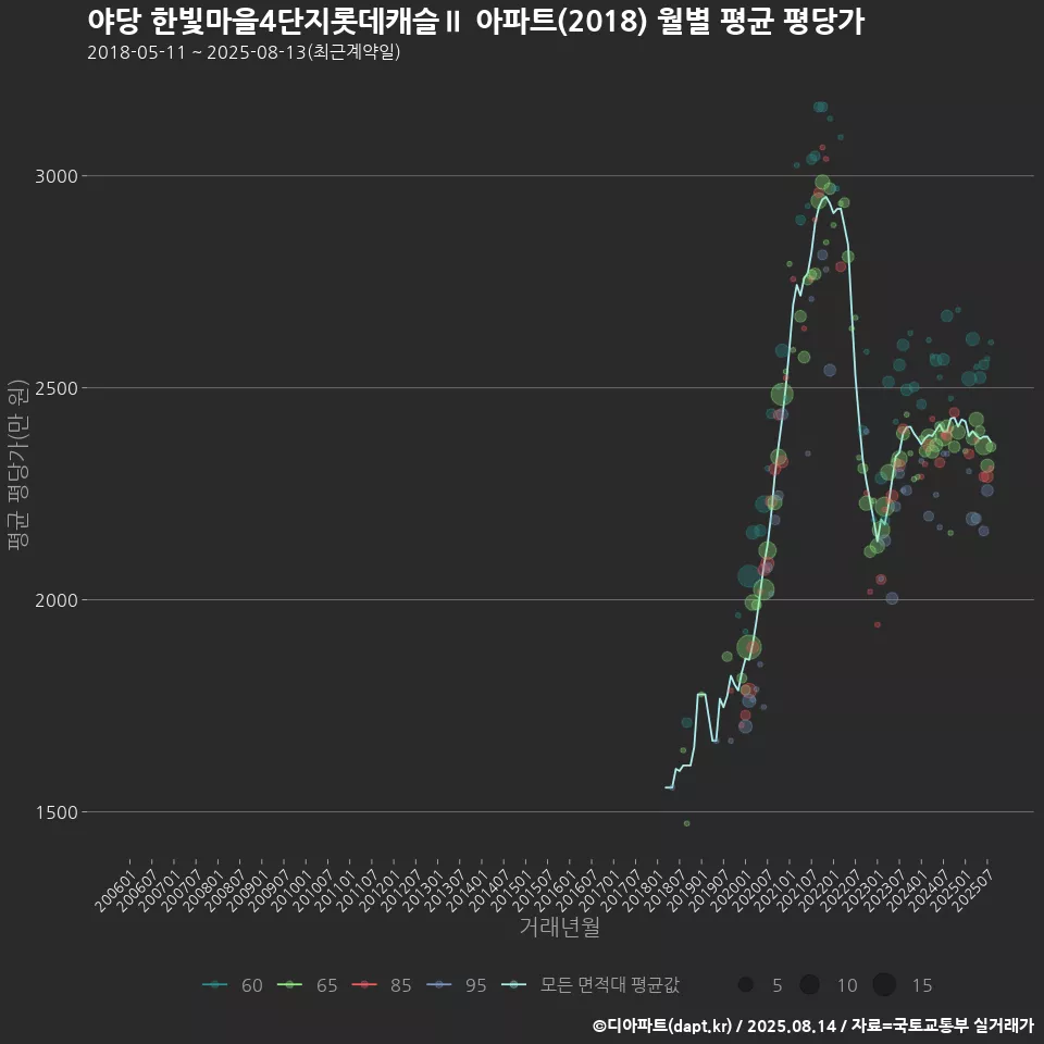 야당 한빛마을4단지롯데캐슬Ⅱ 아파트(2018) 월별 평균 평당가