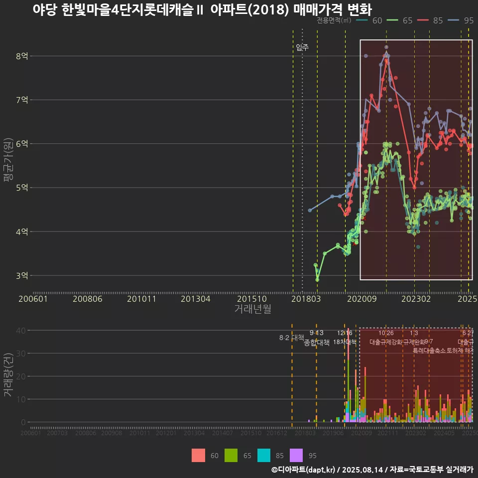 야당 한빛마을4단지롯데캐슬Ⅱ 아파트(2018) 매매가격 변화