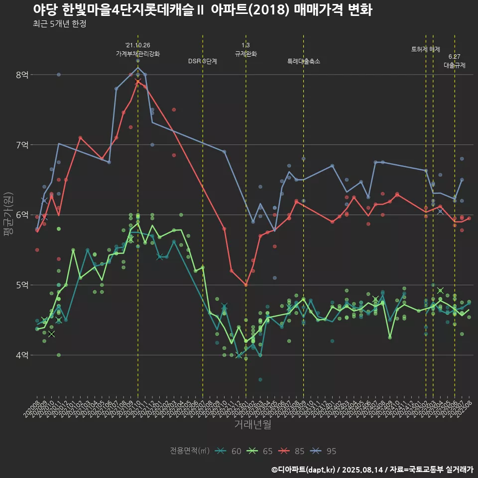 야당 한빛마을4단지롯데캐슬Ⅱ 아파트(2018) 매매가격 변화