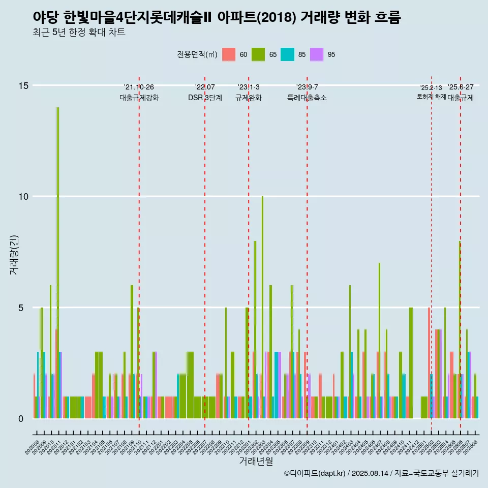 야당 한빛마을4단지롯데캐슬Ⅱ 아파트(2018) 거래량 변화 흐름