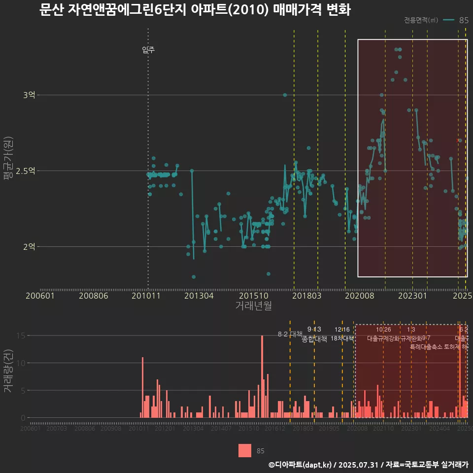 문산 자연앤꿈에그린6단지 아파트(2010) 매매가격 변화