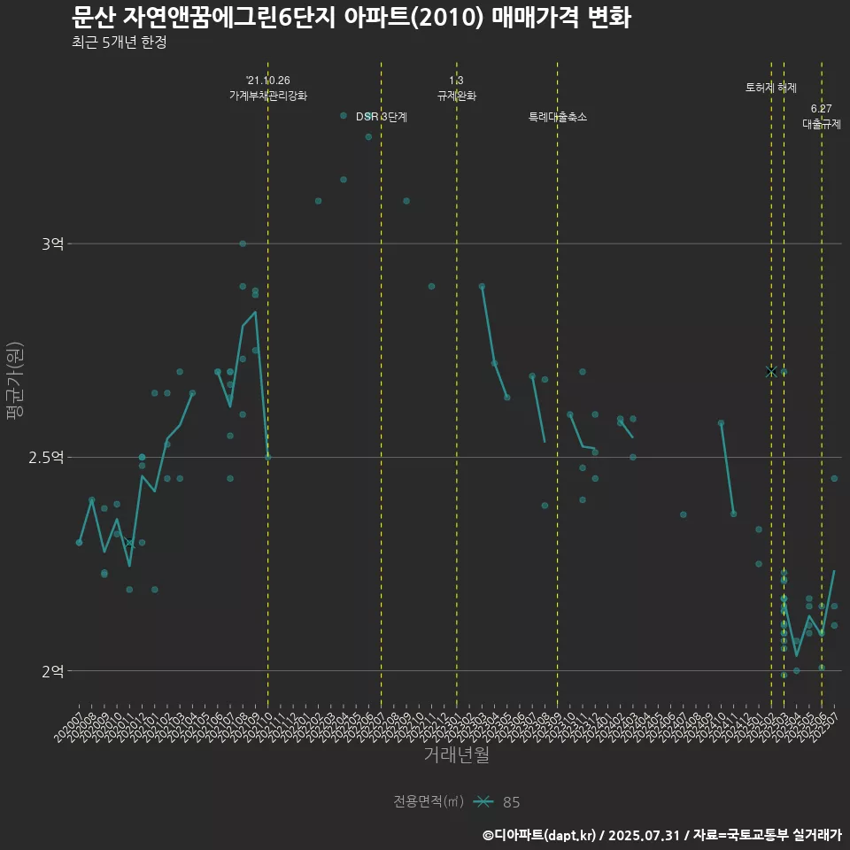 문산 자연앤꿈에그린6단지 아파트(2010) 매매가격 변화
