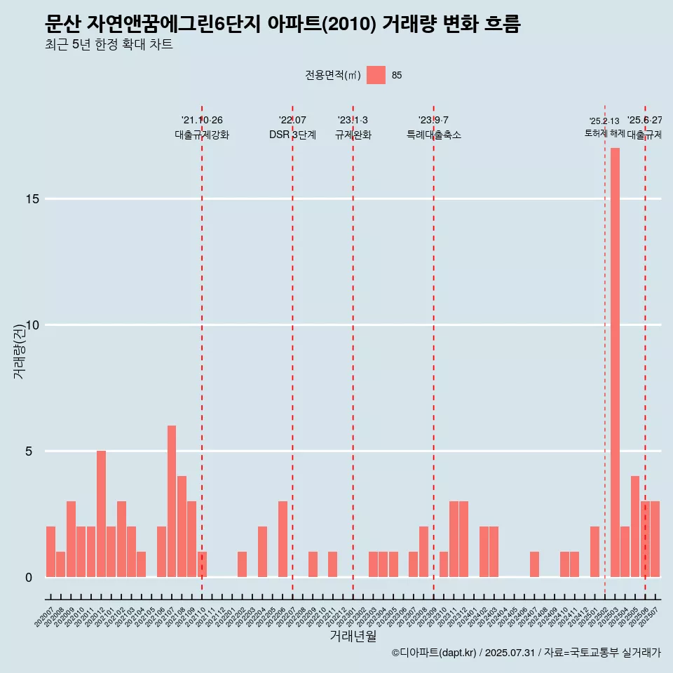 문산 자연앤꿈에그린6단지 아파트(2010) 거래량 변화 흐름