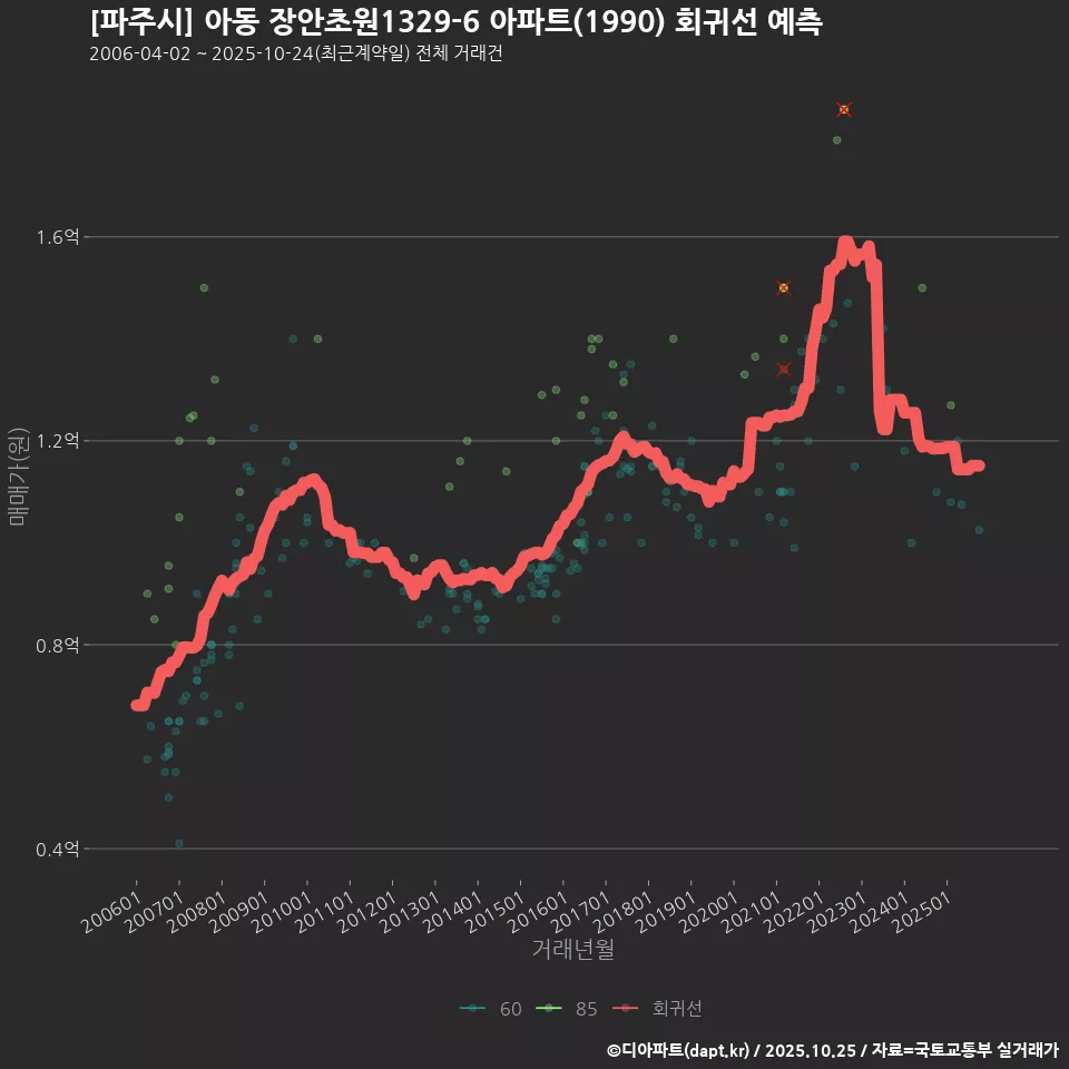 [파주시] 아동 장안초원1329-6 아파트(1990) 회귀선 예측