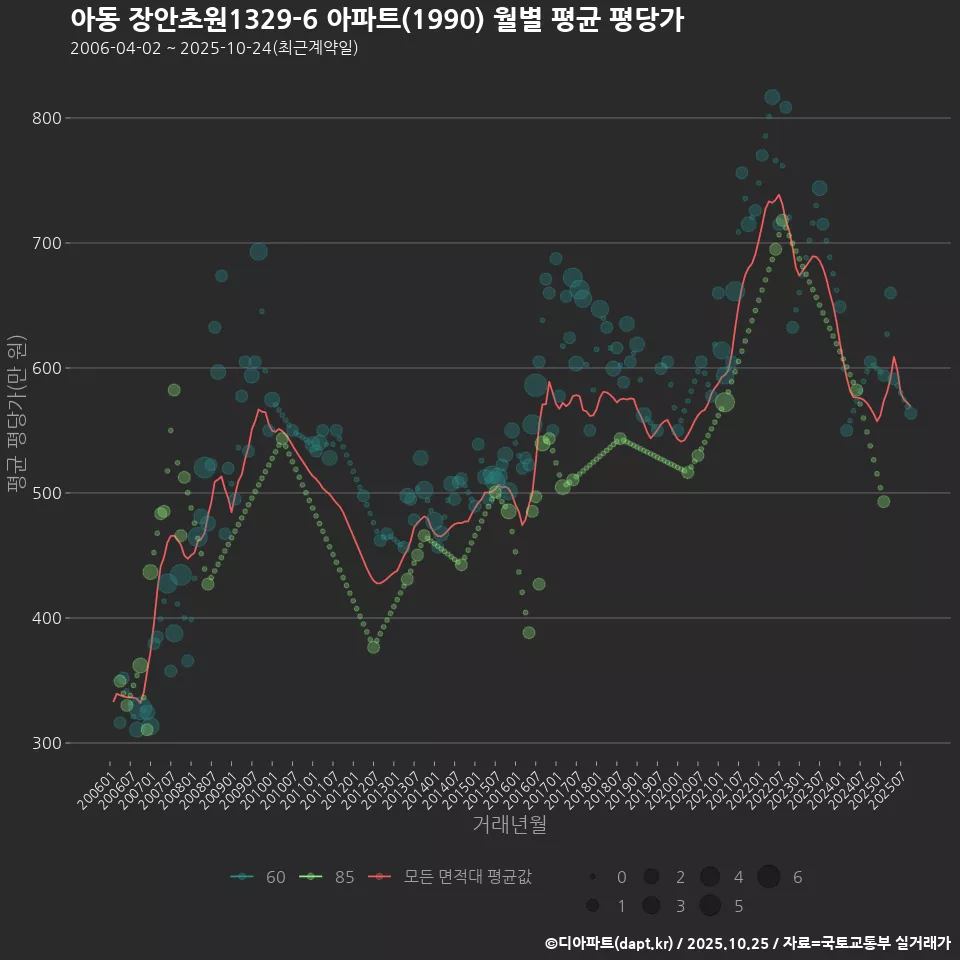 아동 장안초원1329-6 아파트(1990) 월별 평균 평당가
