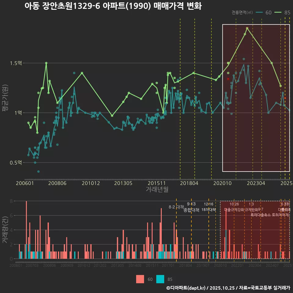 아동 장안초원1329-6 아파트(1990) 매매가격 변화