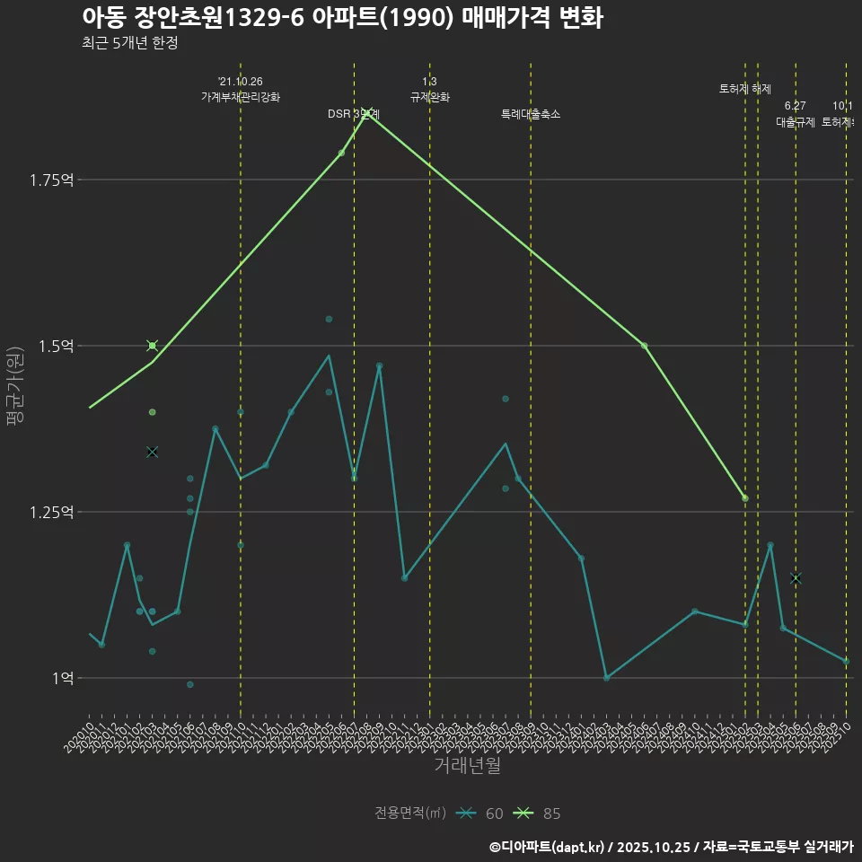 아동 장안초원1329-6 아파트(1990) 매매가격 변화