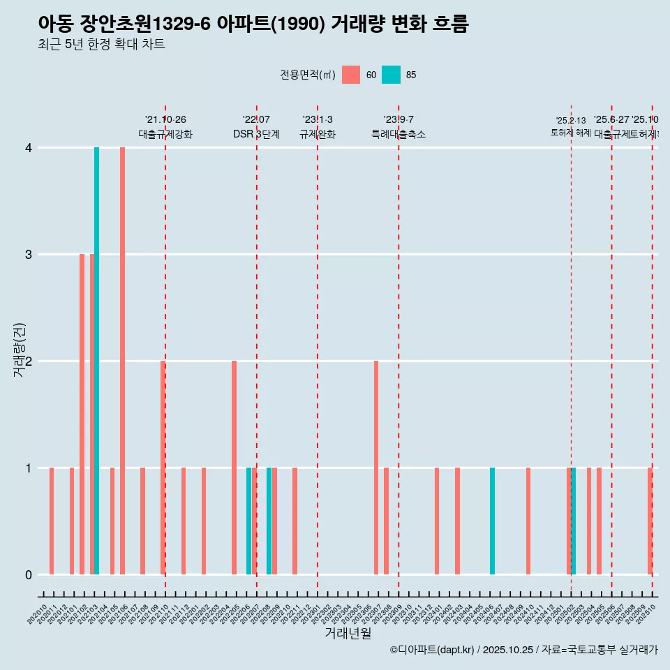 아동 장안초원1329-6 아파트(1990) 거래량 변화 흐름