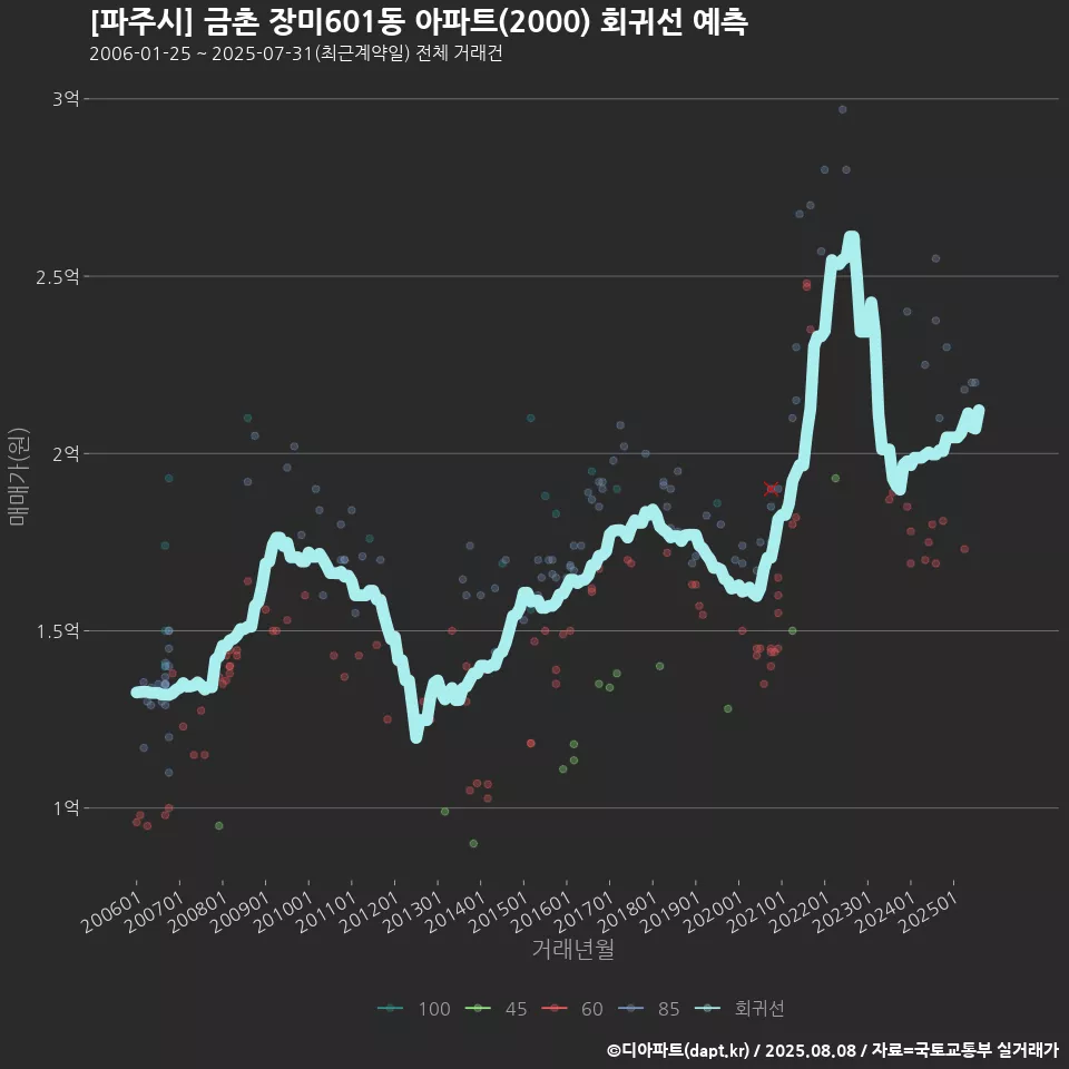 [파주시] 금촌 장미601동 아파트(2000) 회귀선 예측