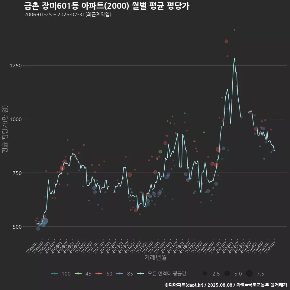 금촌 장미601동 아파트(2000) 월별 평균 평당가