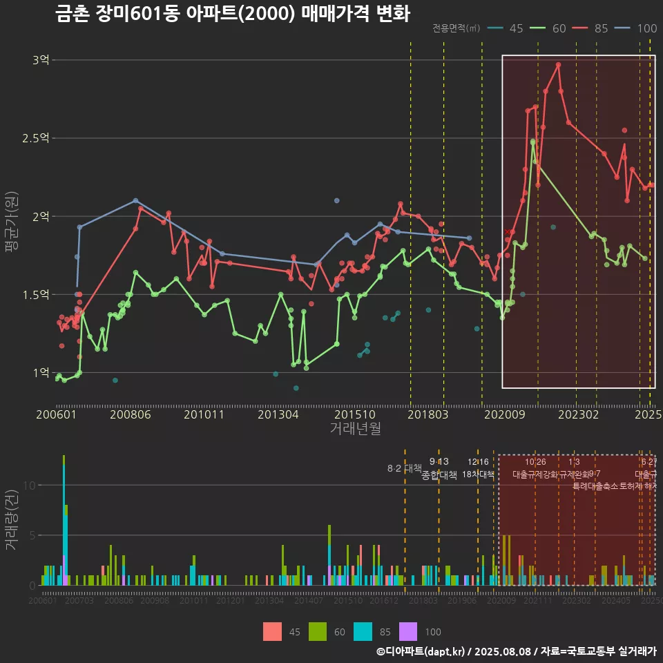 금촌 장미601동 아파트(2000) 매매가격 변화
