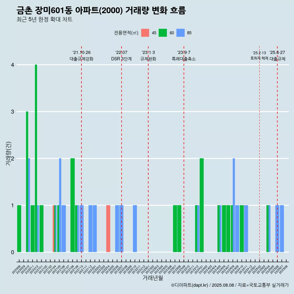 금촌 장미601동 아파트(2000) 거래량 변화 흐름
