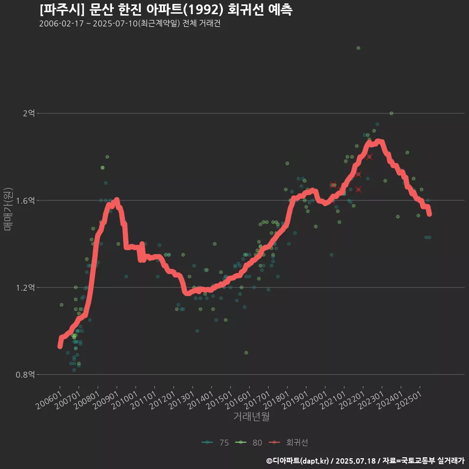 [파주시] 문산 한진 아파트(1992) 회귀선 예측