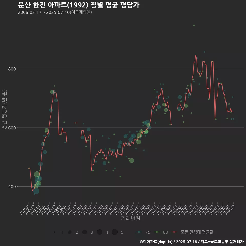 문산 한진 아파트(1992) 월별 평균 평당가