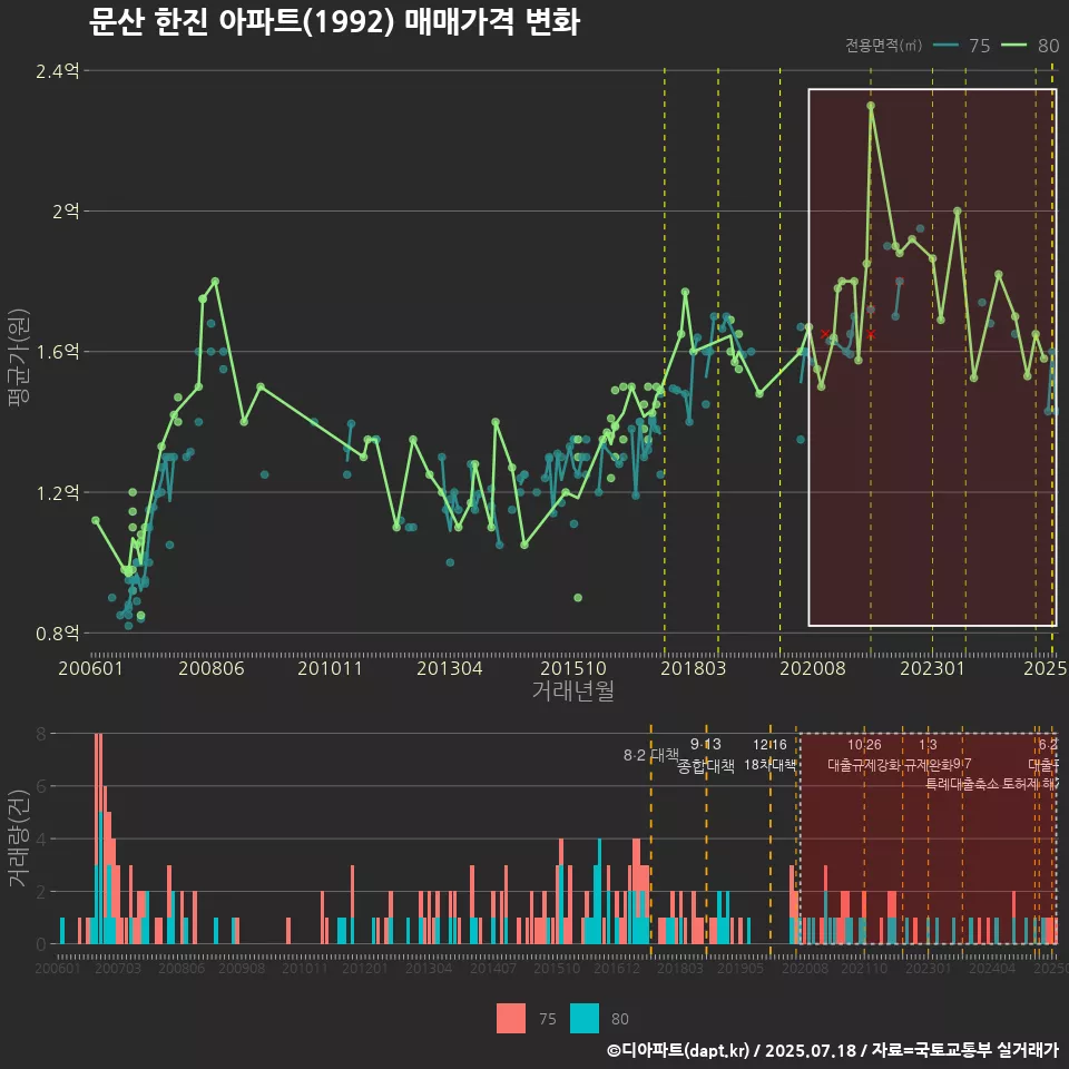 문산 한진 아파트(1992) 매매가격 변화