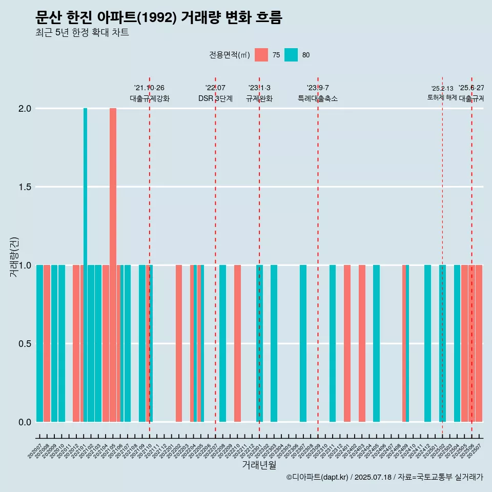 문산 한진 아파트(1992) 거래량 변화 흐름