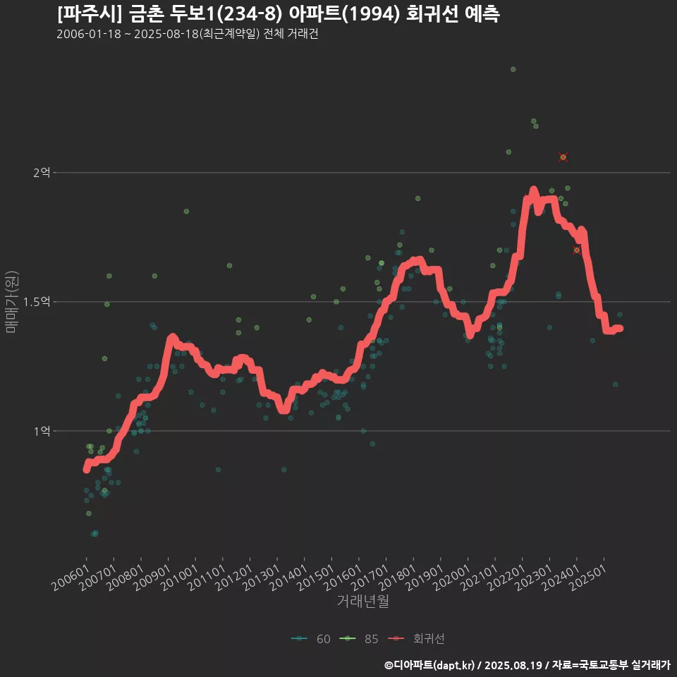 [파주시] 금촌 두보1(234-8) 아파트(1994) 회귀선 예측