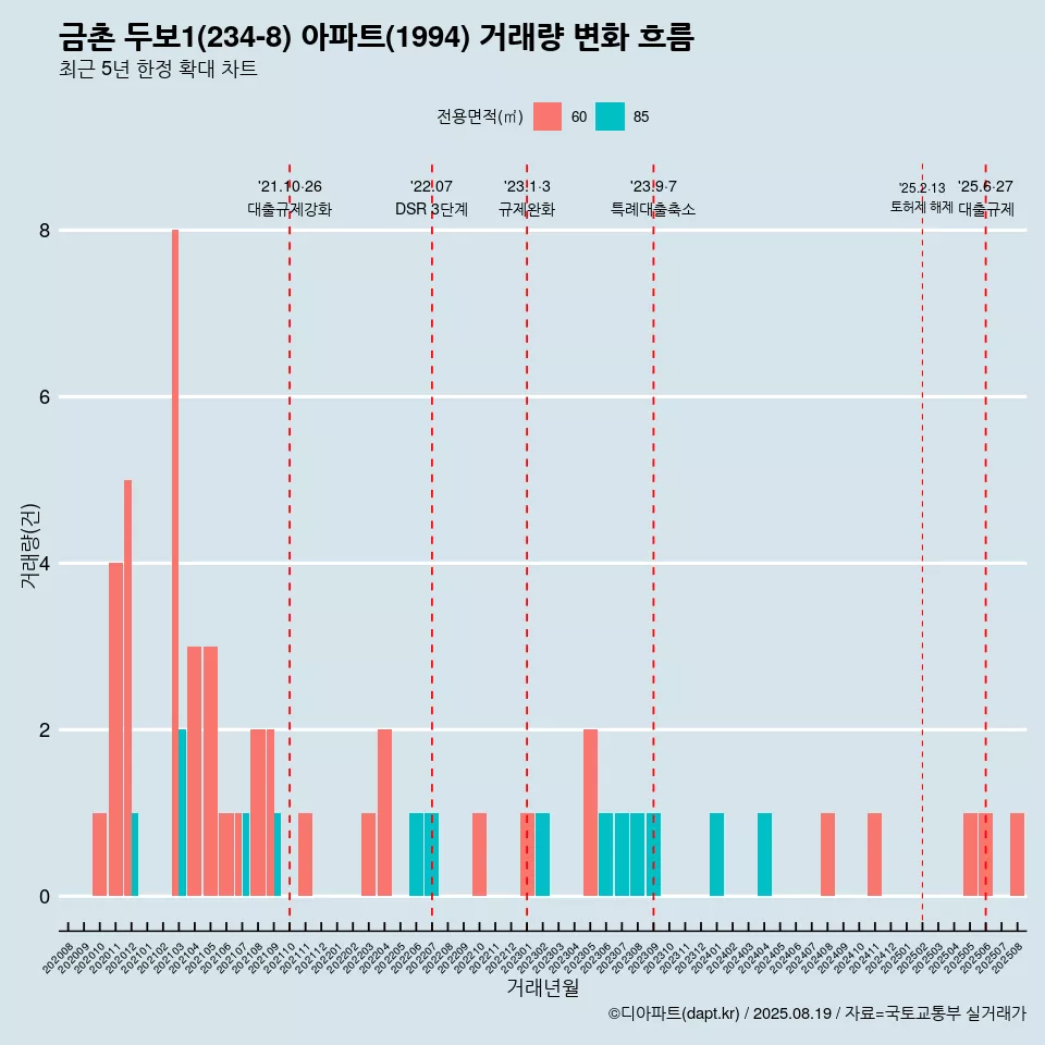금촌 두보1(234-8) 아파트(1994) 거래량 변화 흐름