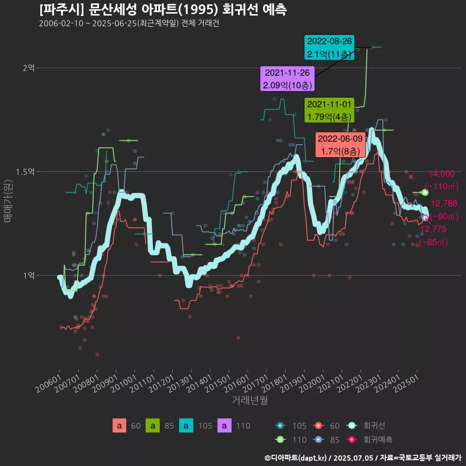 [파주시] 문산세성 아파트(1995) 회귀선 예측