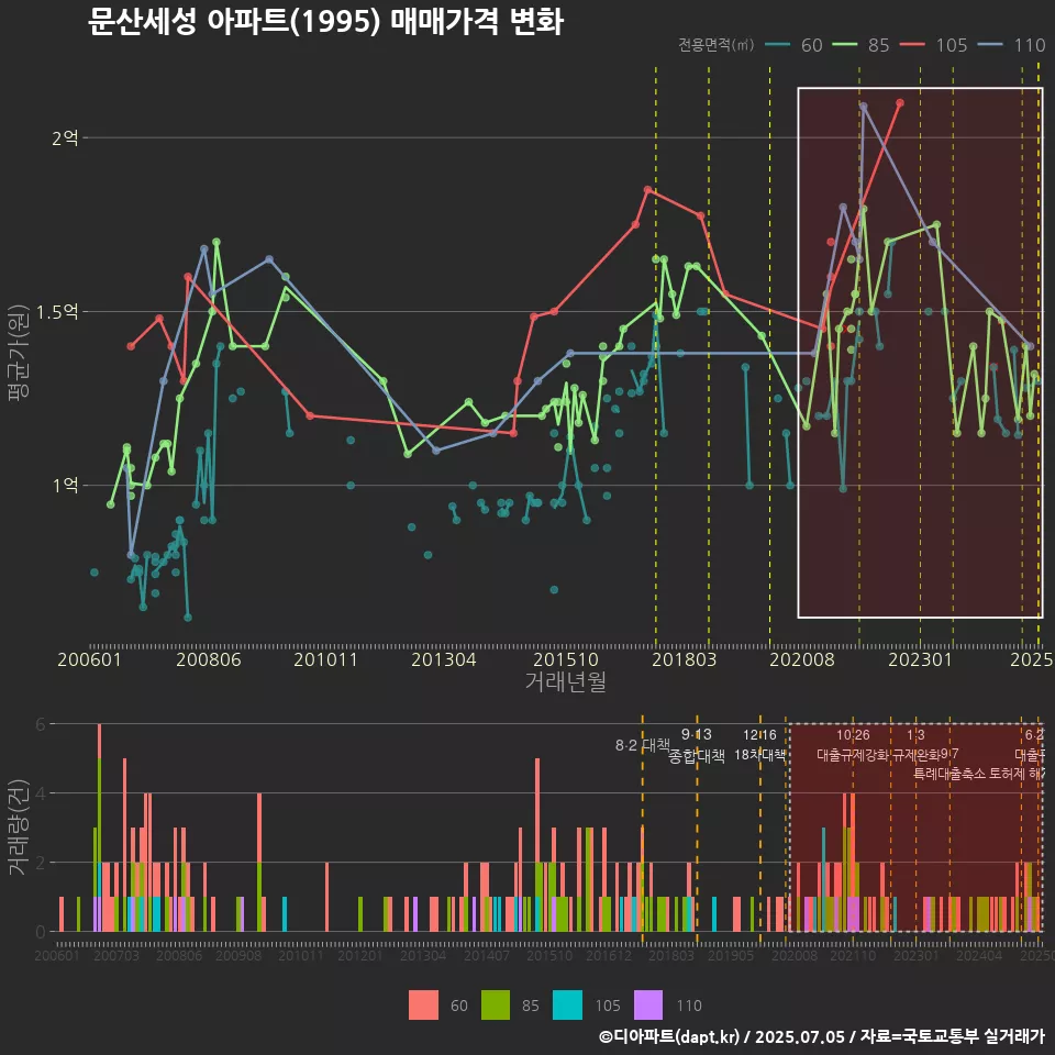 문산세성 아파트(1995) 매매가격 변화